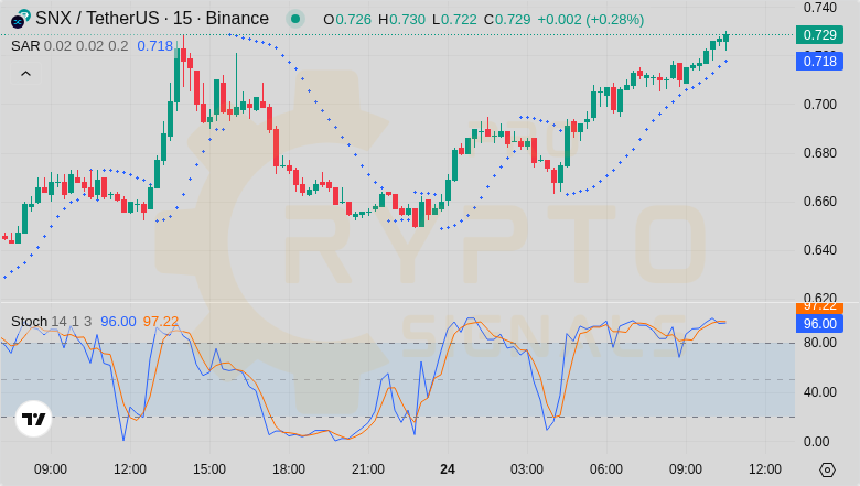 CryptoPr0Trader's tweet image. ☀️ Afternoon 🚨 profit alert update

• #FDUSD: +1.5% 🌟
• NKN: +58.37% 💎
• GMT: +27.97% 🌟
• #REQ: +21.08% 🎯
• #AAVE: +3.14% 😇
• INJ: +2.73% 😅

Combined gains: 114.79%
Get premium signals in bio 💼