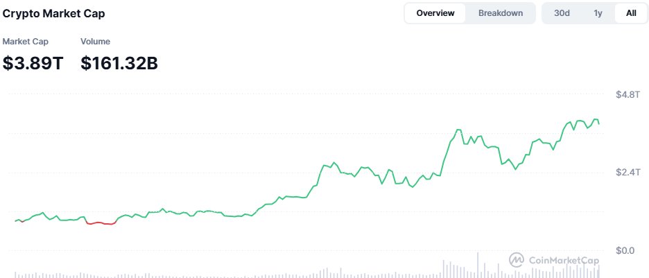 Crypto market has been continuously growing over the past years.