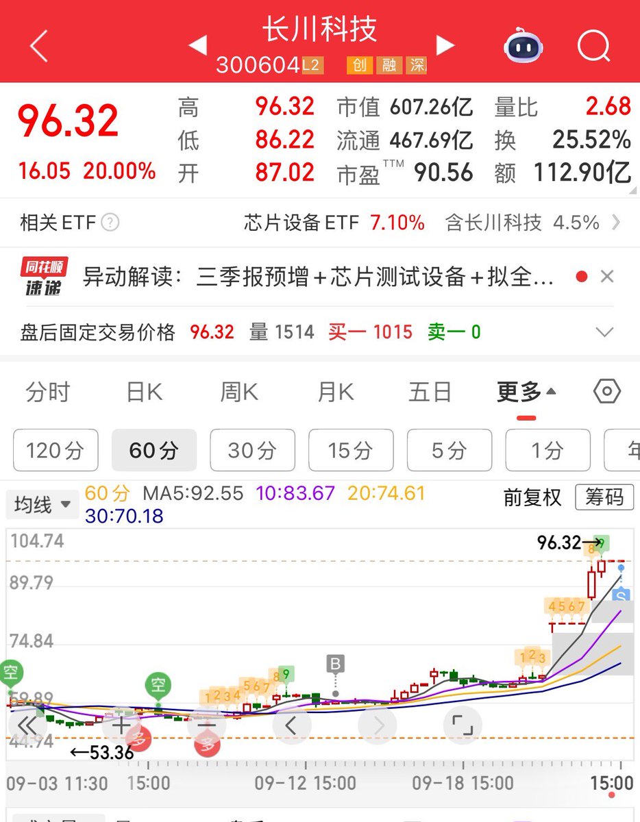 当时买只是觉得中芯国际高端制程良率低，测试设备短缺，没想到这帮做测试设备的业绩居然这么好