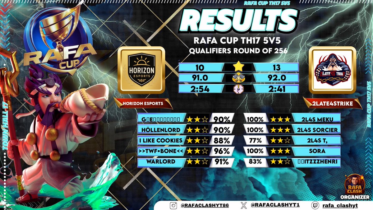 📆      𝙈𝙖𝙩𝙘𝙝 𝙍𝙚𝙨𝙪𝙡𝙩      ❕

Round 128 of <a href="/pilot51gaming/">PILOT 51 GAMING</a> ✅
Week 2 of <a href="/3Fcoc/">French Family</a> ✅
Round 128 of AVENGERS CUP ✅
Round 256 of <a href="/RAFACLASHYT1/">RAFA CLASH / PT BR CUP / RAFA CUP</a> ✅

Gg to BDAC e-sports, Hostel War 2.0, xenz gamers and <a href="/TeamHrzEsport/">HORIZON ESPORT™</a> ! 

#Forza2L4S