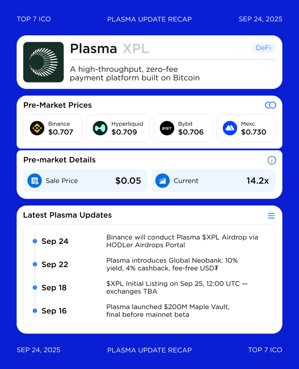 Plasma [XPL] Latest Update Recap — Trading x14.2 From Sale Price @PlasmaFDN  sold 10% of supply in its #ICO at a $500M FDV ($0.05 per XPL). Now,  pre-market trading shows prices from