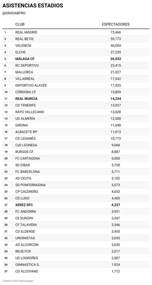 La Rosaleda colándose en el TOP5 de estadios con mayor asistencia en la última jornada, el Enrique Roca en el TOP11.

Las aficiones del <a href="/MalagaCF/">Málaga CF</a> y <a href="/realmurciacfsad/">Real Murcia CF</a> sacando músculo sin importar la categoría.