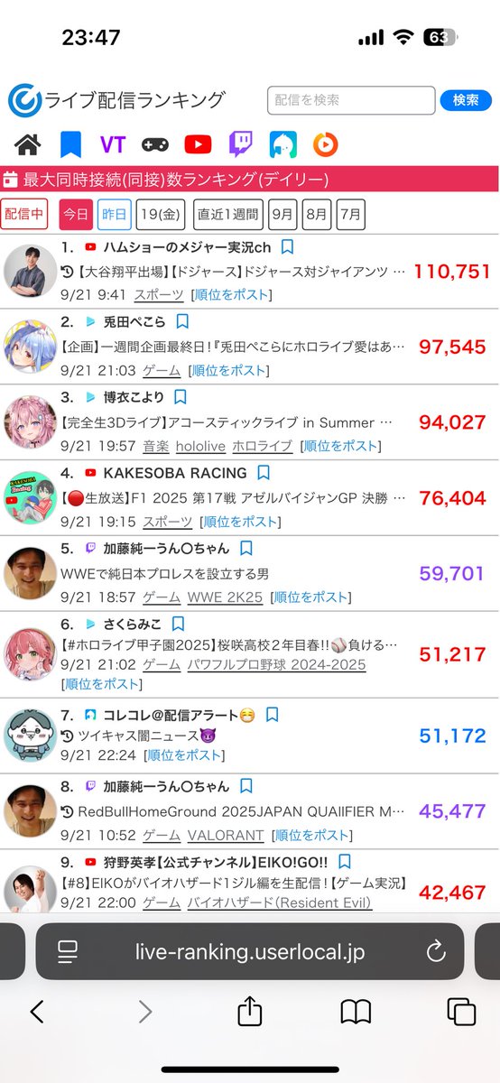 今更ですが、アゼルバイジャンGP決勝配信の最高同接がとんでもない事になってましたwww

#f1jp