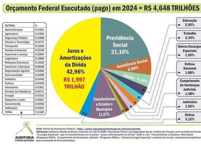 Nos últimos dias circulou um gráfico sobre o Orçamento Federal de 2024.

Este gráfico, que vira e mexe ressurge das cinzas, coloca “Juros e Amortizações da Dívida” em uma única rubrica, representando 42,96% do orçamento – cerca de R$ 1,997 trilhões.

Bora ver a distorção.

1/13🧵