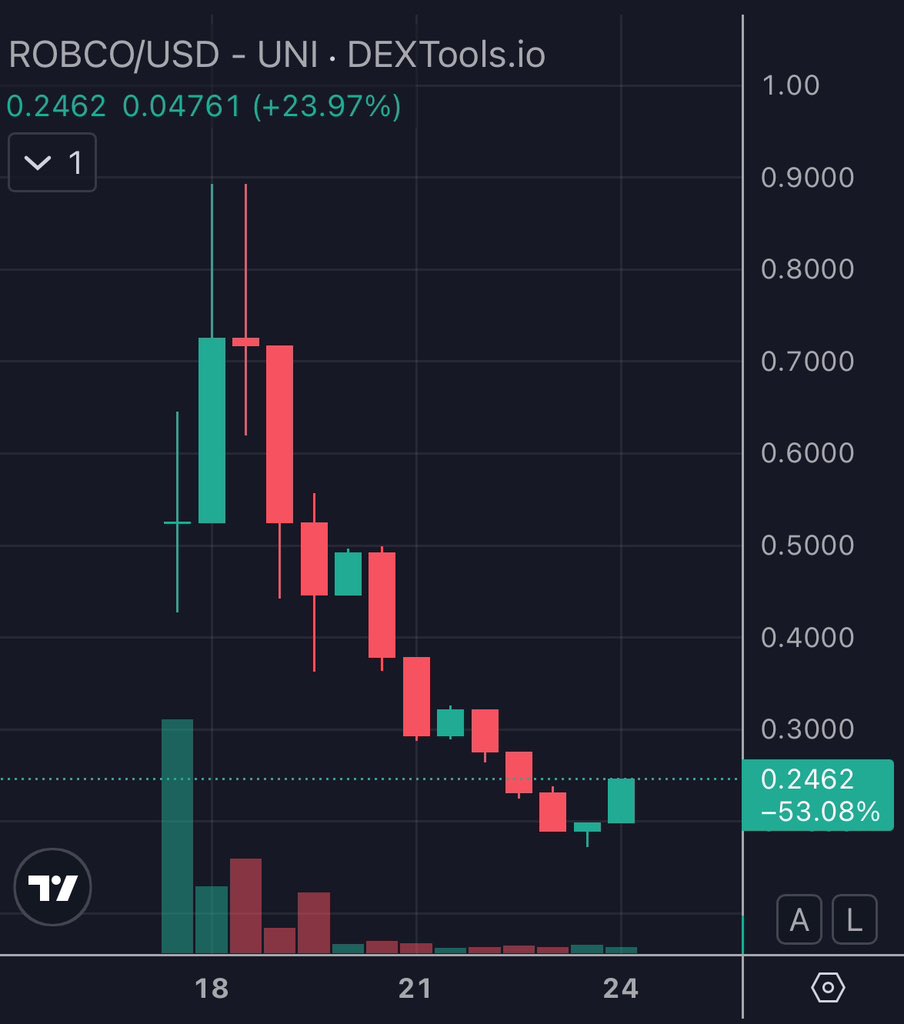 SweetPeaCrypto's tweet image. $ROBCO bottom is in!

Dev Doxx &amp;amp; Prototype testing underway.
