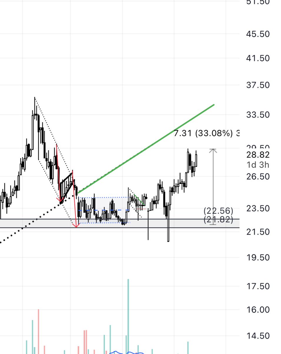 chart_com's tweet image. #سيرا 

أكثر سهم طفش ملاكه بالحركة العرضية عند المنطقة المذكورة، لكن الي صبر الله يبارك لك 😅🤝🏻

أكثر من 30% ماشالله واعتقد باقي له لسى