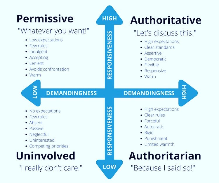 Now that we know what kind of parenting one has received, let's dive into the 4 major types given by Diana Baumrind ;)

1)Authoritative Parenting- balance of demands and responsiveness. Parents set clear rules and expectations but are also warm, nurturing, and open to