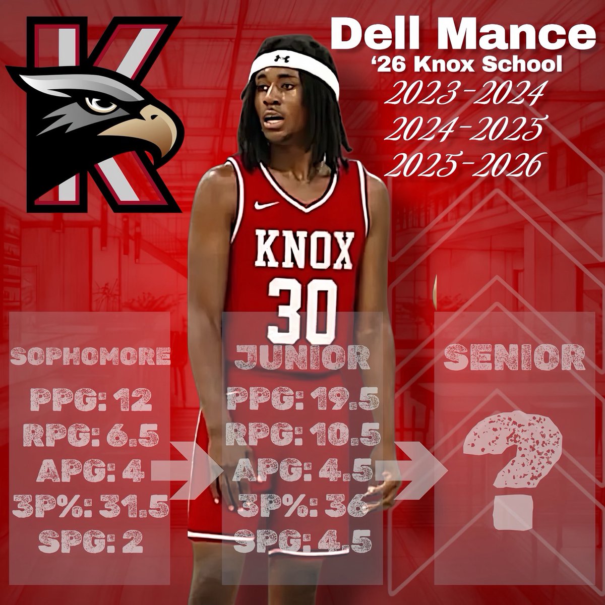 ‘26 Guard Dell Mance has shown consistent growth at The Knox School, raising his production across every category. From 12 PPG as a sophomore to 19.5 PPG and 10.5 RPG as a junior, Dell continues to impact winning on both ends of the floor.

Excited to see his continued