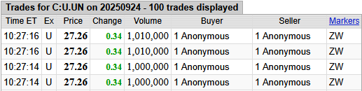 quakes99's tweet photo. 😲Wild action on #SPUT TSX $U.UN as 4.02M shares trade in 4 x 1M blocks between brokers tagged Anonymous, valued at C$109.6M in just 4 trades, executed when $U.UN was trading 2c above ATM activation price.🎆Sure looks like a whale invested C$109.M in physical #Uranium🐳⚛️🏧💵🤠🐂 https://t.co/CJJCaNiuR1