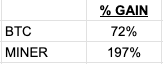 colt_88a's tweet photo. I started stacking BTC in 2022—miners felt too risky.

Listening to @mikealfred gave me the framework to understand them better. After doing my own research, I sized a miner position within my risk tolerance.

Now miners (+197%) have outperformed BTC (+72%).
Next step: figuring out where to go from here. Thanks, Mike. Your insight and honest thoughts are appreciated. It is up to individuals to do something (or nothing) with them. We are all adults making our own decisions. 🚀