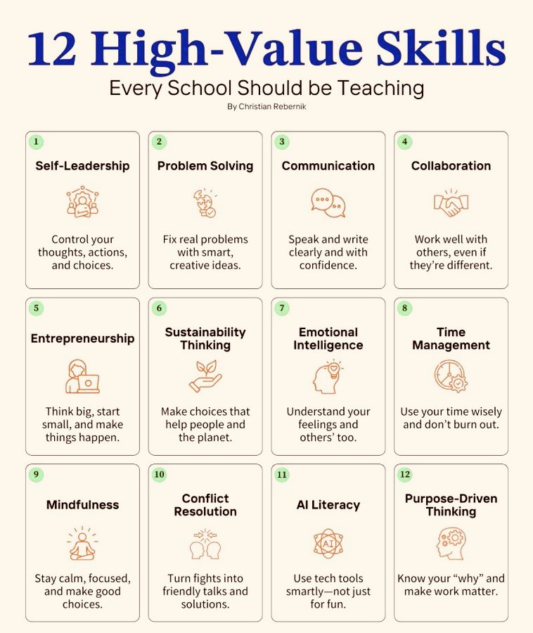 growthhub_'s tweet image. 12 High-Value Skills Every School Should be Teaching: 

(bookmark it for later)