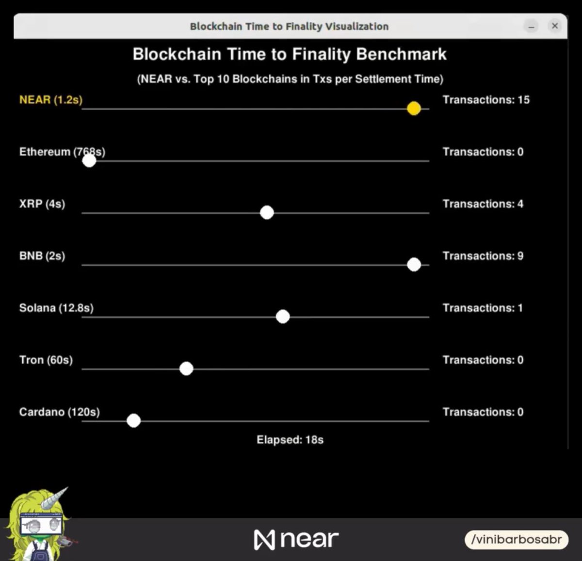Ever heard of the words “Blockchain Finality Time” ?
Okay relax, Atomic has got you.
Let’s dive in 

🔹 What Blockchain to Finality Time means

When you send a transaction on a blockchain (like swapping tokens, sending crypto, or minting an NFT), there are two key steps before