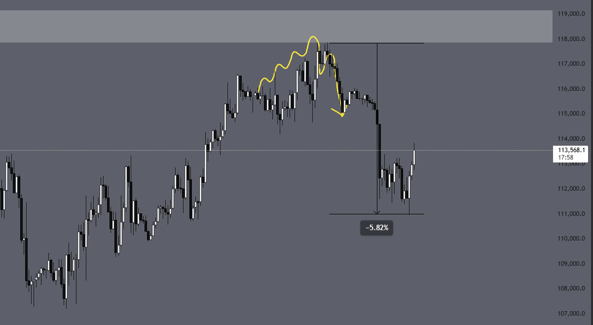 $BTC is down almost 6% from my post📉✅

If this post gets enough support, I'll share my next PA prediction on $BTC for this week.🚀