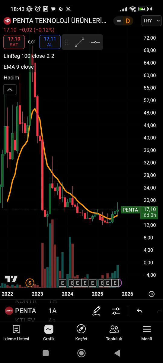 #penta yine takip listemizde olan bir hisse.trend yukarı döndü ama hacim artışı yeterli değil.