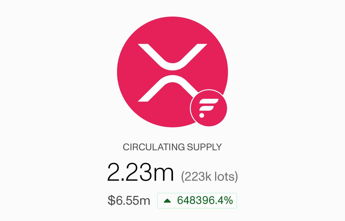 $6.5M FXRP minted in less than 2 hours.