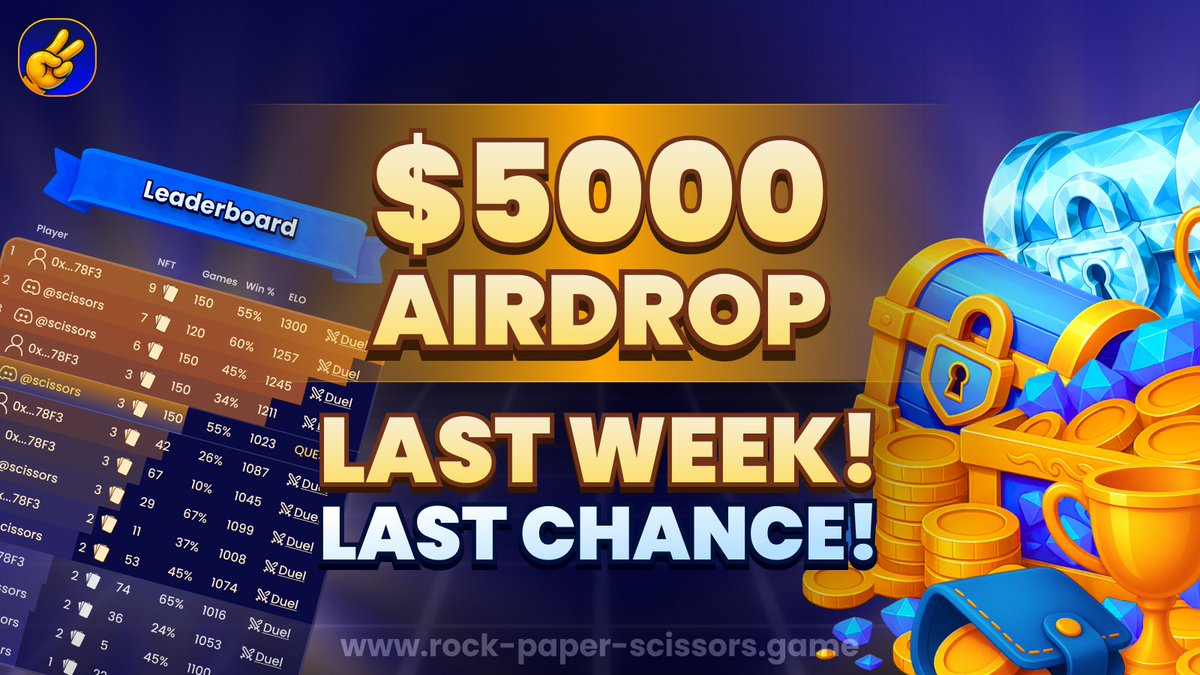 rps_chain's tweet image. 🔥 LAST CHANCE ALERT! 🔥

The $5000 Competition is winding down, with 4 days left to win! We&apos;ve reserved $3000 for the Leaderboard prizes!

How to join:
1️⃣ Play games &amp;amp; complete quests. 
2️⃣ Earn bonus points to mint/forge higher rarity NFTs.
3️⃣ Climb the Leaderboard!
The TOP 100…