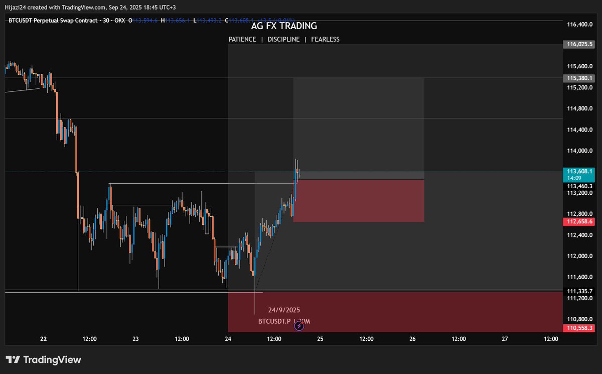 another long setup for $BTC but with proper risk management