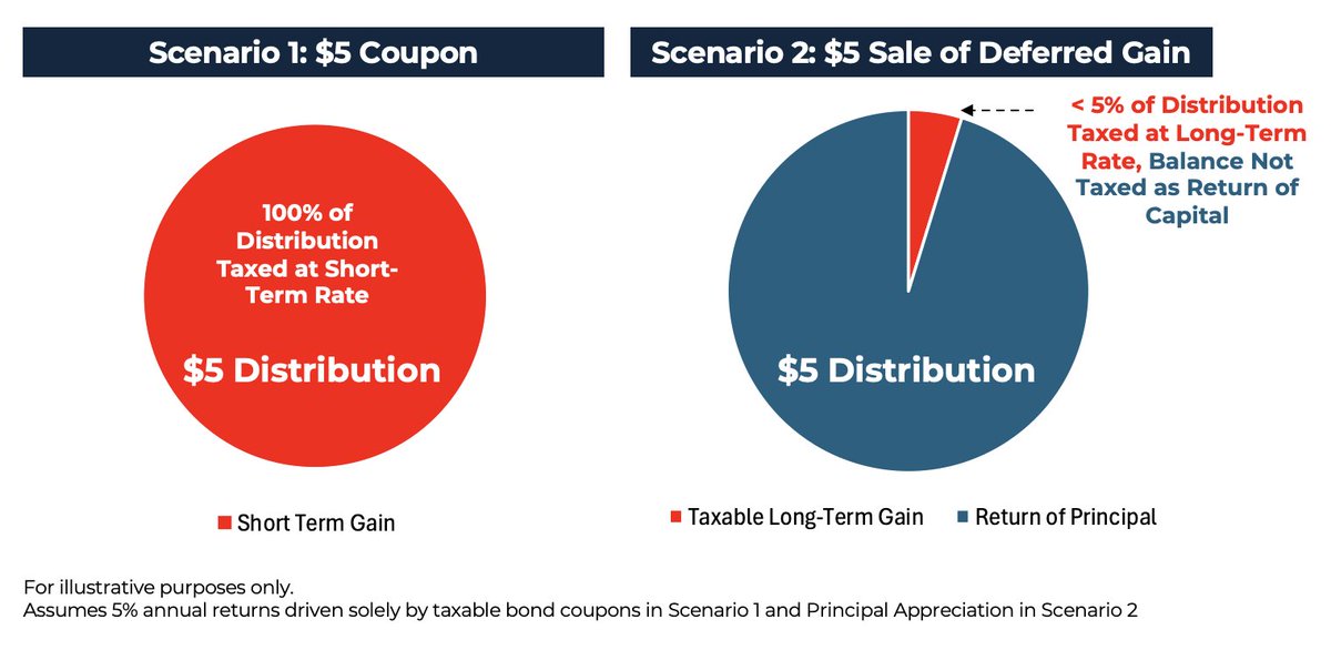 "By deferring income and letting your capital work, you turn what would have been an immediate tax bill into future growth that will be taxed a lower rate." via Brian Jacobs aptuscapitaladvisors.com/turning-1-85-i…