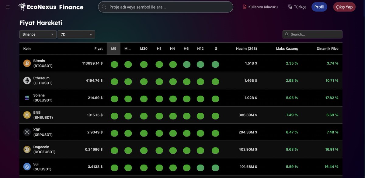 “5 dakikadan 1 güne kadar 8 farklı zaman diliminde coinlerin hareketlerini tek ekranda görebilseniz, stratejinizi nasıl geliştirirdiniz? 🤔

📊 EcoNexus Price Action ile bu artık mümkün.

Detaylı bilgi için 👉 econexusfinance.com

#EcoNexusFinance #PriceAction #Crypto