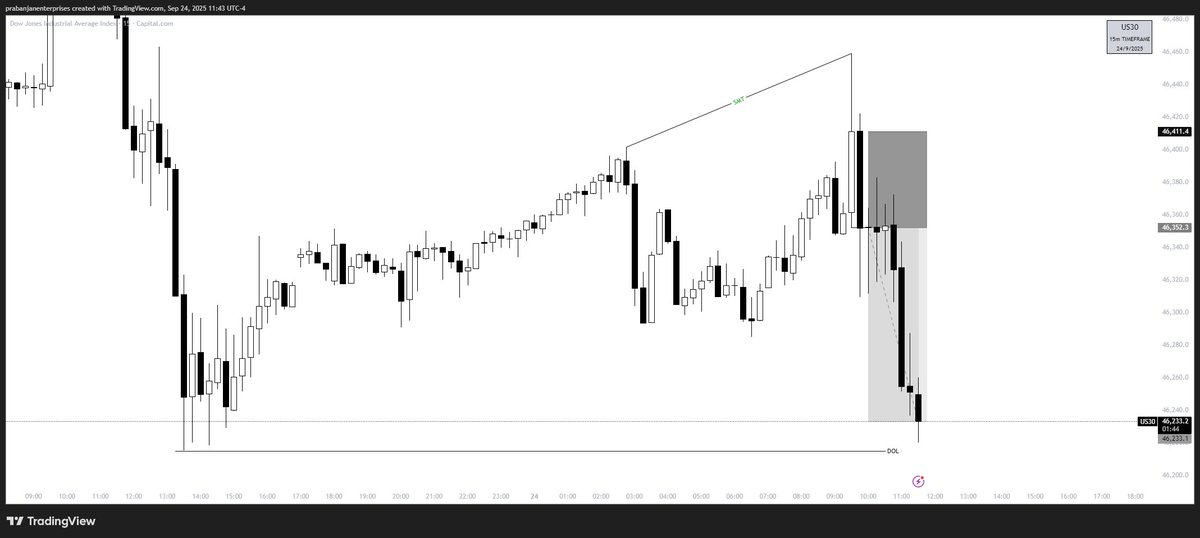 trader_praba's tweet photo. YM ALWAYS  MANIPULATE
AND GIVES YOU THE DIRECTION 

2RR🤑

COMMENT IF ANYONE KNOW 
HOW I TOOK THE SELL ENTRY HERE

#MMXM #ICT https://t.co/Fn5AGZZQqj