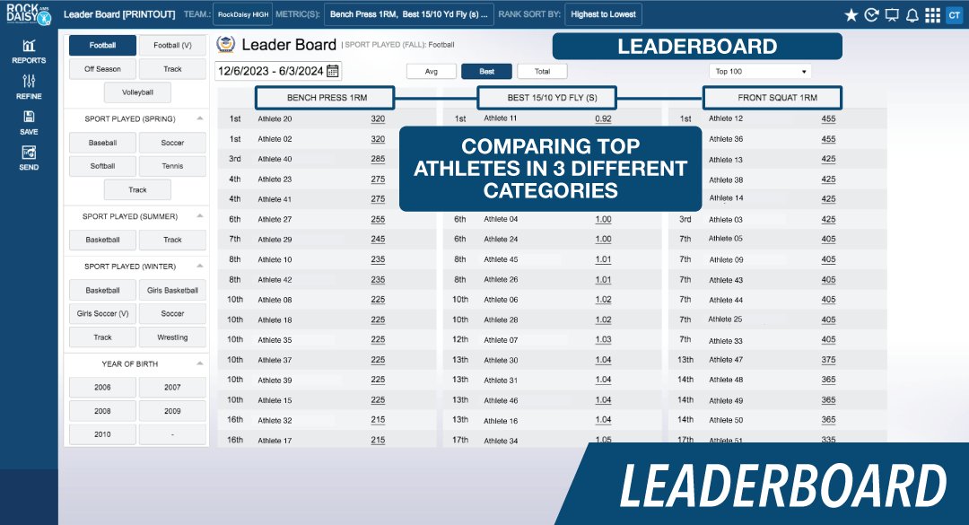 RockDaisyAMS (@rockdaisyams) on Twitter photo <a href="/RockDaisyAMS/">RockDaisyAMS</a>  Leader Boards
1 of 25+ customizable dashboards
โข Auto Refreshes
โข Auto-syncs with 3rd-party vendors
โข Multiple leaderboards on single screen
One platform. One login. Total athlete management.
Free Trial๐ rockdaisy.com/amspro/ OR <a href="/SimpliFaster/">SimpliFaster</a> 
#RockDaisyAMS <a href="/RockDaisyAMS/">RockDaisyAMS</a>  Leader Boards
1 of 25+ customizable dashboards
โข Auto Refreshes
โข Auto-syncs with 3rd-party vendors
โข Multiple leaderboards on single screen
One platform. One login. Total athlete management.
Free Trial๐ rockdaisy.com/amspro/ OR <a href="/SimpliFaster/">SimpliFaster</a> 
#RockDaisyAMS