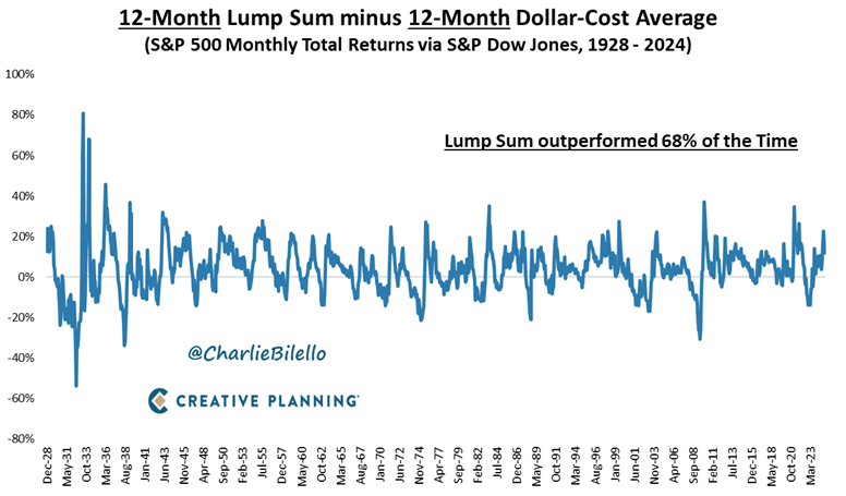 What are the historical odds that dollar-cost averaging (DCA) into stocks over 12 months will beat a lump sum investment? 32%.

What about 36 months? 26%.

The longer the DCA period, the lower the odds of beating a lump sum invested today.

Video: youtube.com/watch?v=J_Df0W…