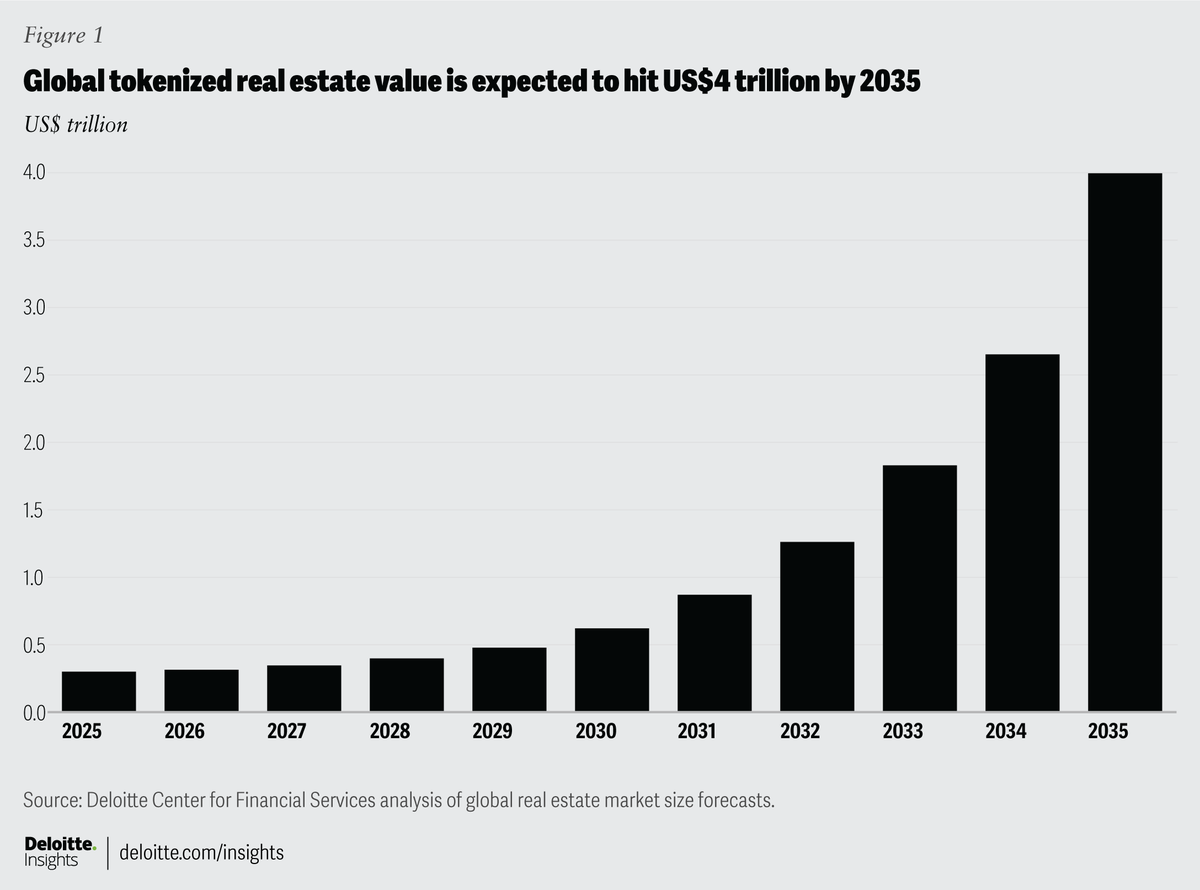 When people ask me about the future of fractional/tokenized real estate...I share this graphic from Deloitte.  They say a picture is worth a 1000 words.