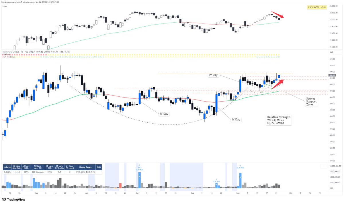 ProSetups_'s tweet image. Apollo Tyres (#APOLLOTYRE) is appearing in our VCP scan. It has strong  3M RS of 77. Notably, during this week&apos;s market decline, the stock has demonstrated good relative strength performance against Nifty500, as highlighted by the red arrow on the chart. The stock is approaching…