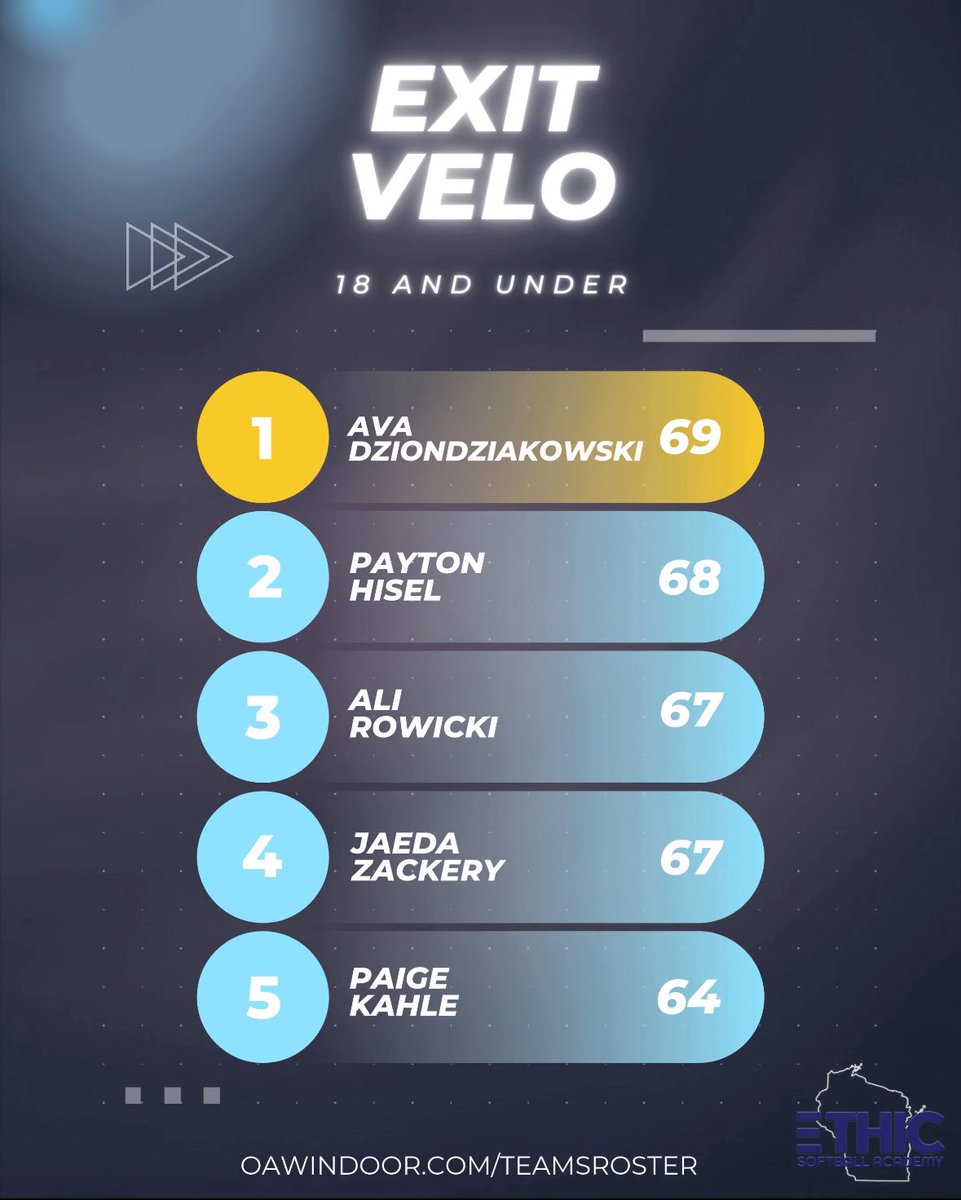 Let’s go!!! We had 2 players make the top 5️⃣ for 18U during Fall 2025! Way to go! 🥎💪

<a href="/Arowicki99/">Alejandra Rowicki</a> <a href="/JaedaZackery/">Jaeda.zackery</a>