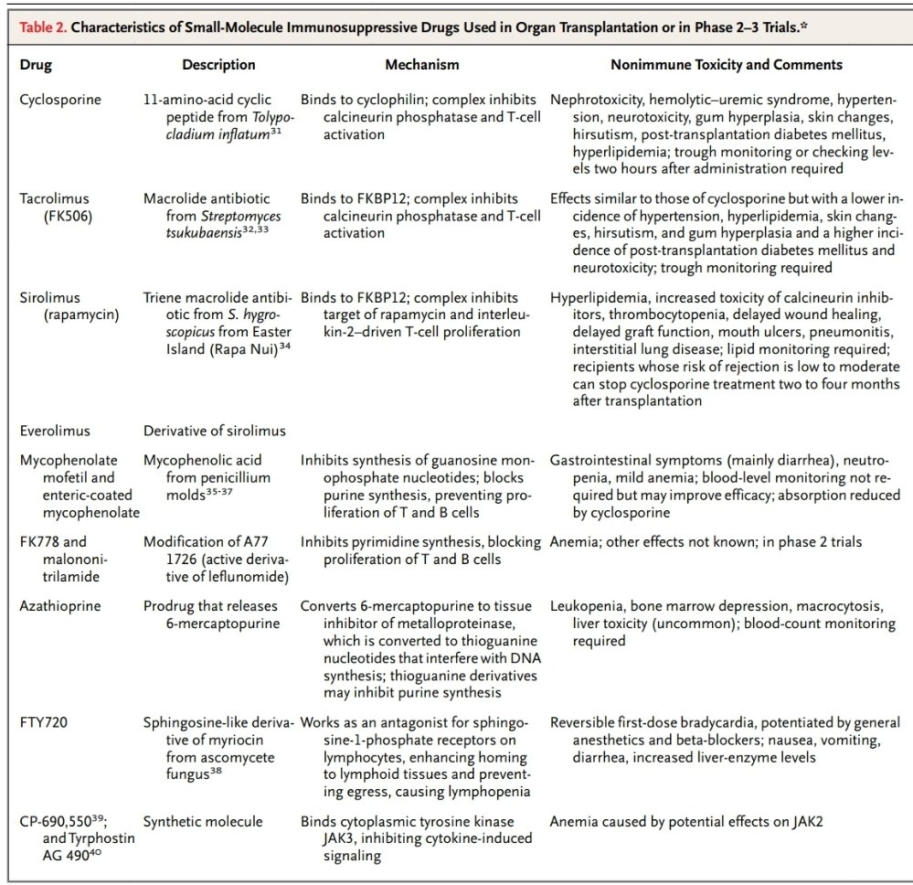 Resham Ramkissoon, MD (@rayrammd) on Twitter photo This table, published before I was in medical school, is absolutely beautiful 😍
A summary of immunosuppresive medication used by practicing #transplant hepatologists <a href="/NEJM/">NEJM</a>.
<a href="/CWRU_GI/">CWRU-GI/Case Western GI Fellowship</a> <a href="/UHSurgeryRes/">UH Surgery Residents</a> <a href="/cwruim/">Case Western/UH IM Chiefs</a> #livertwitter
nejm.org/doi/full/10.10… This table, published before I was in medical school, is absolutely beautiful 😍
A summary of immunosuppresive medication used by practicing #transplant hepatologists <a href="/NEJM/">NEJM</a>.
<a href="/CWRU_GI/">CWRU-GI/Case Western GI Fellowship</a> <a href="/UHSurgeryRes/">UH Surgery Residents</a> <a href="/cwruim/">Case Western/UH IM Chiefs</a> #livertwitter
nejm.org/doi/full/10.10…