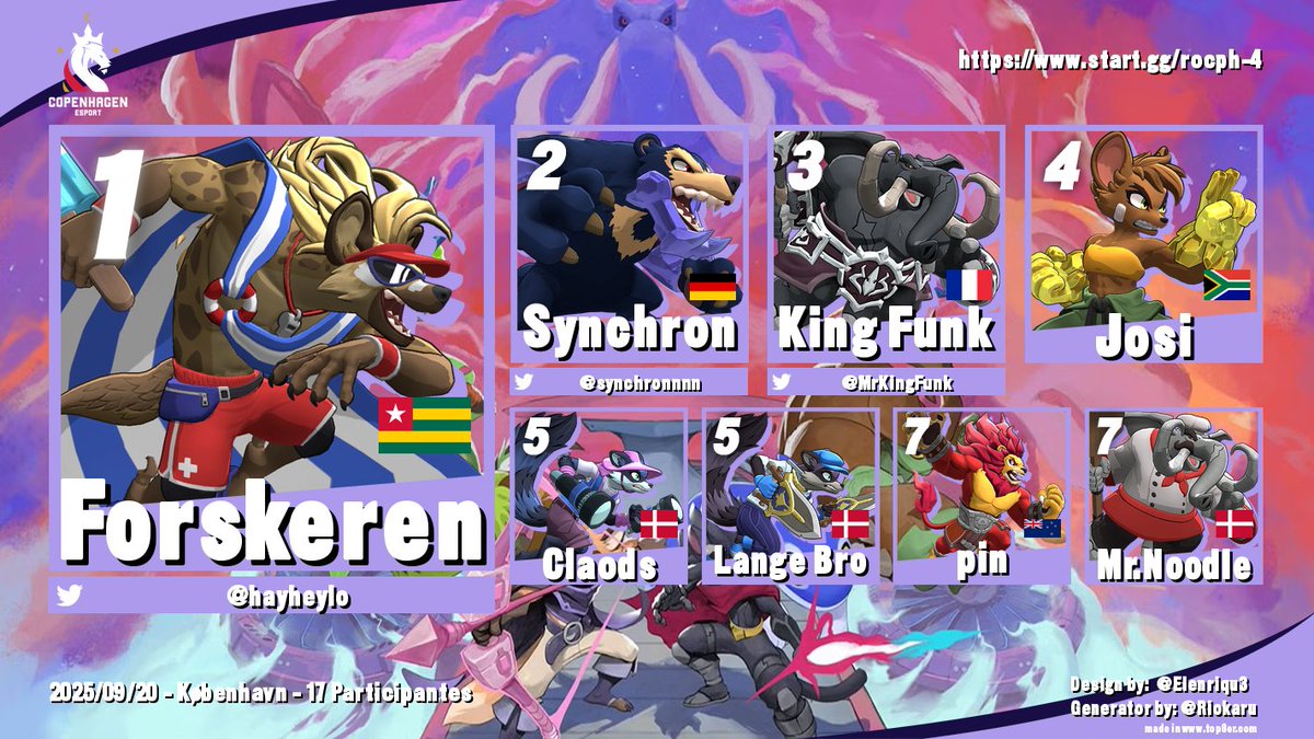 Rivals Of Copenhagen had another edition last week with a small Jutland invasion. 

It would end up with <a href="/hayheylo/">heyheylo now Forskeren</a> taking the win &amp; defending his region.

GGs to everyone!