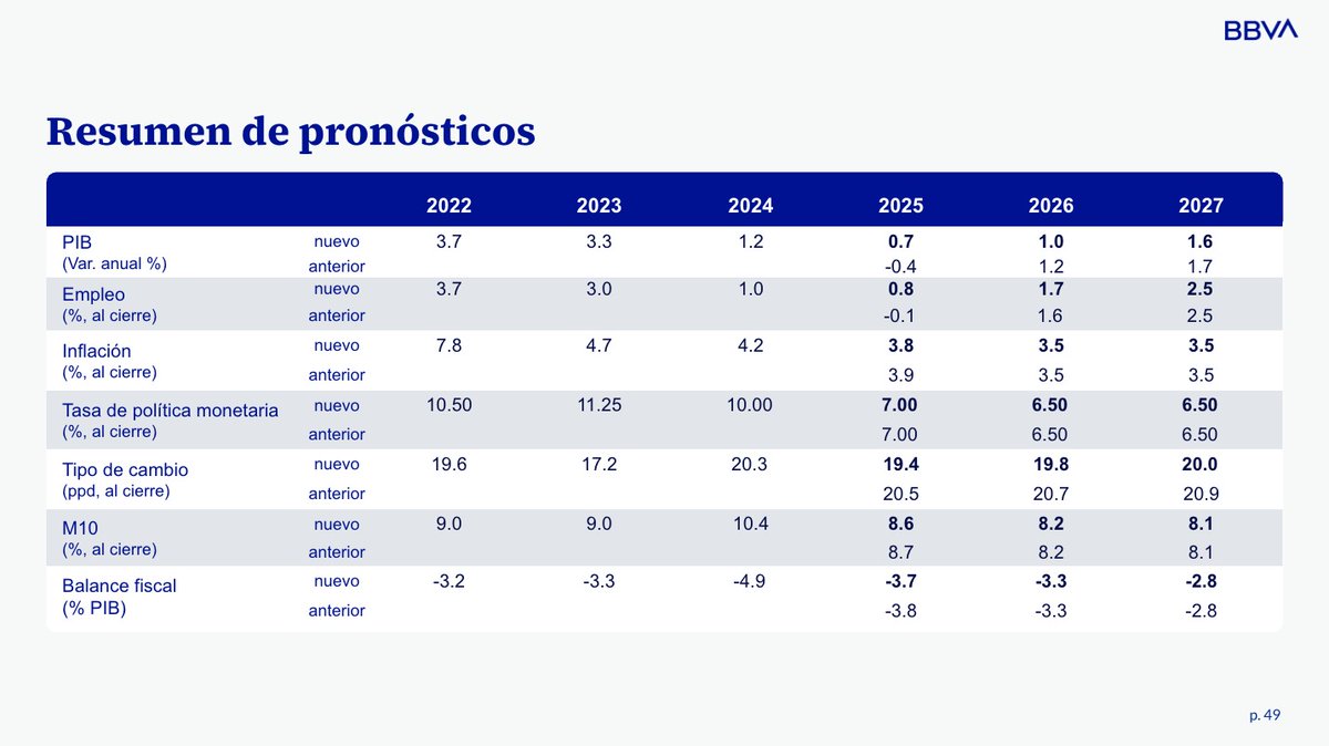 #RuedaDePrensa: El informe #SituaciónMéxico elaborado por <a href="/BBVA_Mex/">BBVA México</a> recoge los principales indicadores y pronósticos económicos del país. Se pronostica al alza la previsión de crecimiento de 2025 a 0.7%