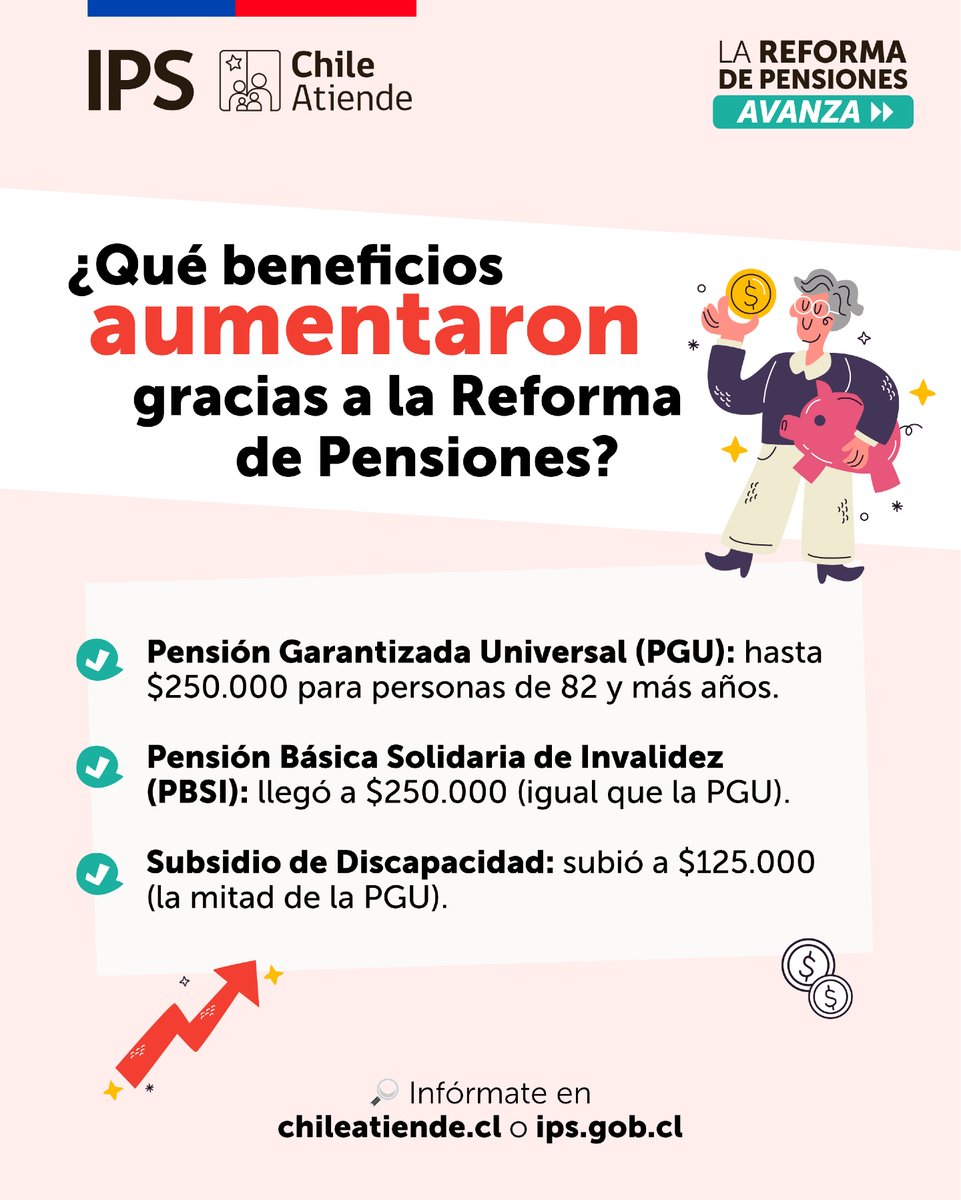 🤔¿Cuáles beneficios estatales incrementaron su monto en septiembre? Acá te contamos⬇️
🔸#PGU: Llegó a $250.000 para personas de 82 años y más.
🔸Pensión Básica Solidaria de Invalidez: Subió a $250.000.
🔸Subsidio de Discapacidad: Alcanzó los $125.000.
➡️chileatiende.cl