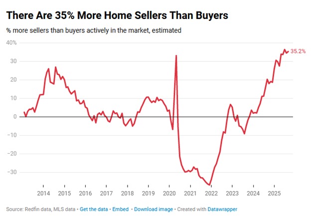 Housing dynamics are changing:
 
There were 35% more home sellers than buyers in the US in August, the second-largest reading on record after 36% in June.
 
Including 35% recorded in July, this summer was the strongest buyer’s market on records dating back over 10 years,