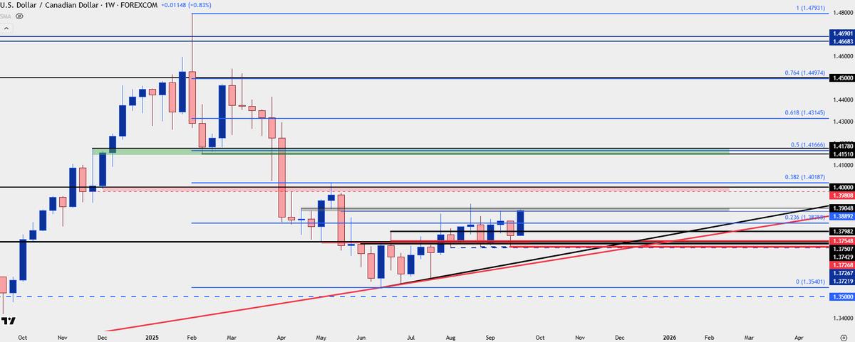 $USDCAD fresh monthly high

still one of the more attractive majors for $USD strength into Q4

held a higher-low last week - by one pipette on Fed/BoC day

higher-low and now into a higher-high

1.4000 zone next res 

forex.com/en-us/news-and…
