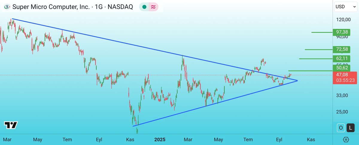 yarincuzdani's tweet image. #SMCI
Super Micro Computer üçgen görünümünü yukarı yönlü kırdı. Hacim kazanır ve yükseliş başlarsa hedeflerimiz aynı.

#smcı #smci #computer #supermicro #supermıcrocomputer #borsa #market #sp500 #djı #ndx