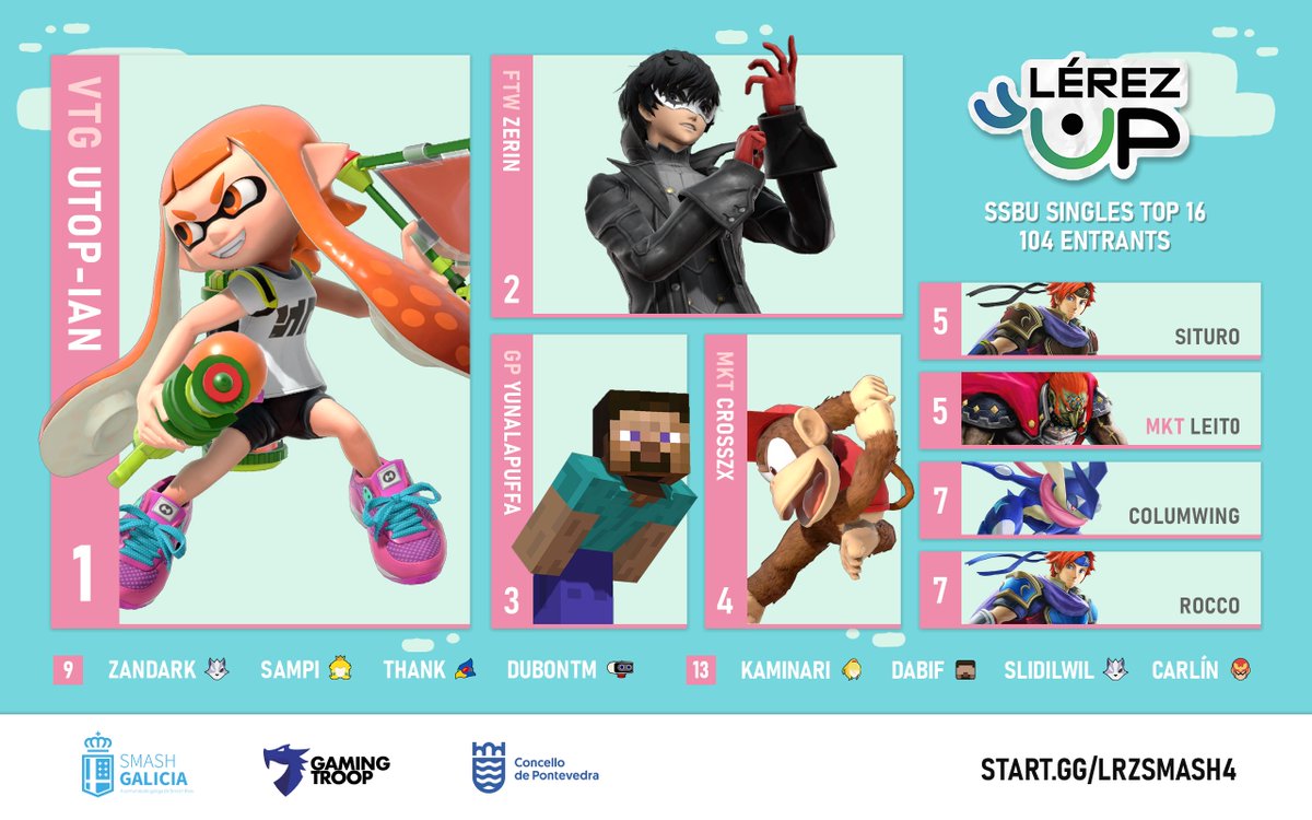 Smash Bros Galicia (@smashgalicia) on Twitter photo 🏆 LÉREZ SMASH 4 🏆
Outro ano máis remata o noso torneo insignia no Lérez Up de <a href="/gaming_troop/">Gaming Troop 🎮 13-14 SEPT LÉREZ UP 💙</a>
Parabéns ós finalistas e moitas grazas por asistir!
1. <a href="/Utop_Ian/">VTG | Utop-ian</a>
2. <a href="/zerin_7/">Pedro</a>
3. <a href="/YunaLaPuffa/">GP | YunaLaPuffa🔜LÉREZ #4</a>
4. <a href="/Cross_MrWingman/">CrossZX ⬛🟥</a>
5. <a href="/Joder_Situro/">Situro 💛🦌</a>
5. <a href="/leit0bye_/">MKT | Leit0</a>
7. <a href="/columwing/">columnaalada</a>
7. <a href="/Roccoboi_/">💛 Rocco 💜</a> 🏆 LÉREZ SMASH 4 🏆
Outro ano máis remata o noso torneo insignia no Lérez Up de <a href="/gaming_troop/">Gaming Troop 🎮 13-14 SEPT LÉREZ UP 💙</a>
Parabéns ós finalistas e moitas grazas por asistir!
1. <a href="/Utop_Ian/">VTG | Utop-ian</a>
2. <a href="/zerin_7/">Pedro</a>
3. <a href="/YunaLaPuffa/">GP | YunaLaPuffa🔜LÉREZ #4</a>
4. <a href="/Cross_MrWingman/">CrossZX ⬛🟥</a>
5. <a href="/Joder_Situro/">Situro 💛🦌</a>
5. <a href="/leit0bye_/">MKT | Leit0</a>
7. <a href="/columwing/">columnaalada</a>
7. <a href="/Roccoboi_/">💛 Rocco 💜</a>