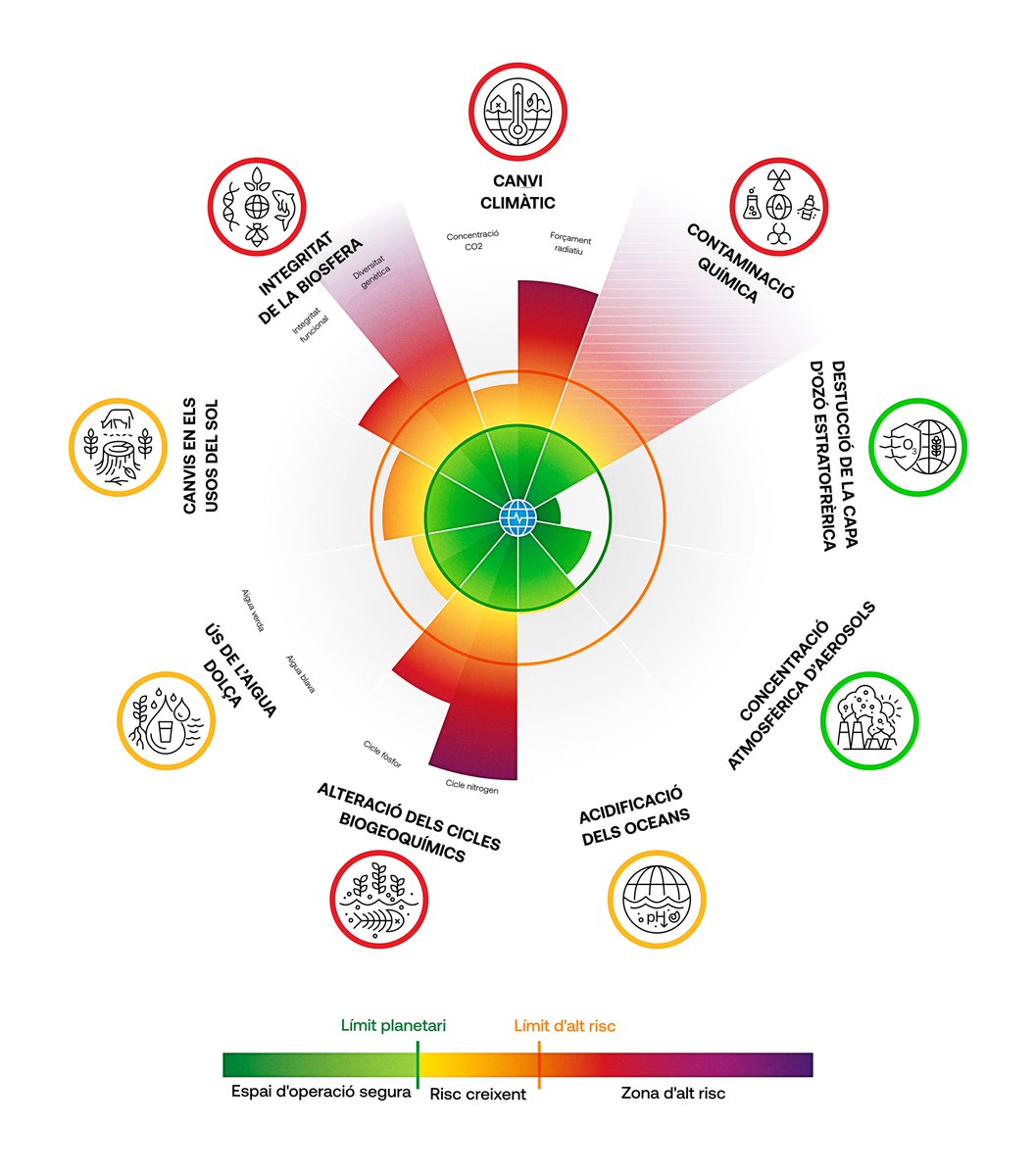 🔴 La Terra supera el setè dels nou límits planetaris

🔵 Per primera vegada s'incompleix el llindar d'acidificació de l'oceà

🔙 El 2009 només eren tres: canvi climàtic, biodiversitat i cicles biogeoquímics naciodigital.cat/impacte/terra/…