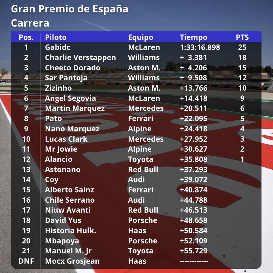 FormulaTWZ's tweet photo. @gabidc781 @Just_Chxrlie @nanopadrisimo @Mocestil22 RESULTADOS CARRERA - FECHA 7 🇪🇸 
🏆 @gabidc781 
🥈 @Just_Chxrlie 
🥉 @nanopadrisimo 
P4 @Sarpdeh_09 
P5 @Zizaggo 
P6 @BIAUNTER3  (+1 )
P7 @CemaLster 
P8 @elpato_15 
P9 @NanoMarquezz33 
P10 @theflyingscot44 
P11 @MrJowie_94 
P12 @AlanMUrib 
---
DNF @Mocestil22 https://t.co/NfsMEfOmSm