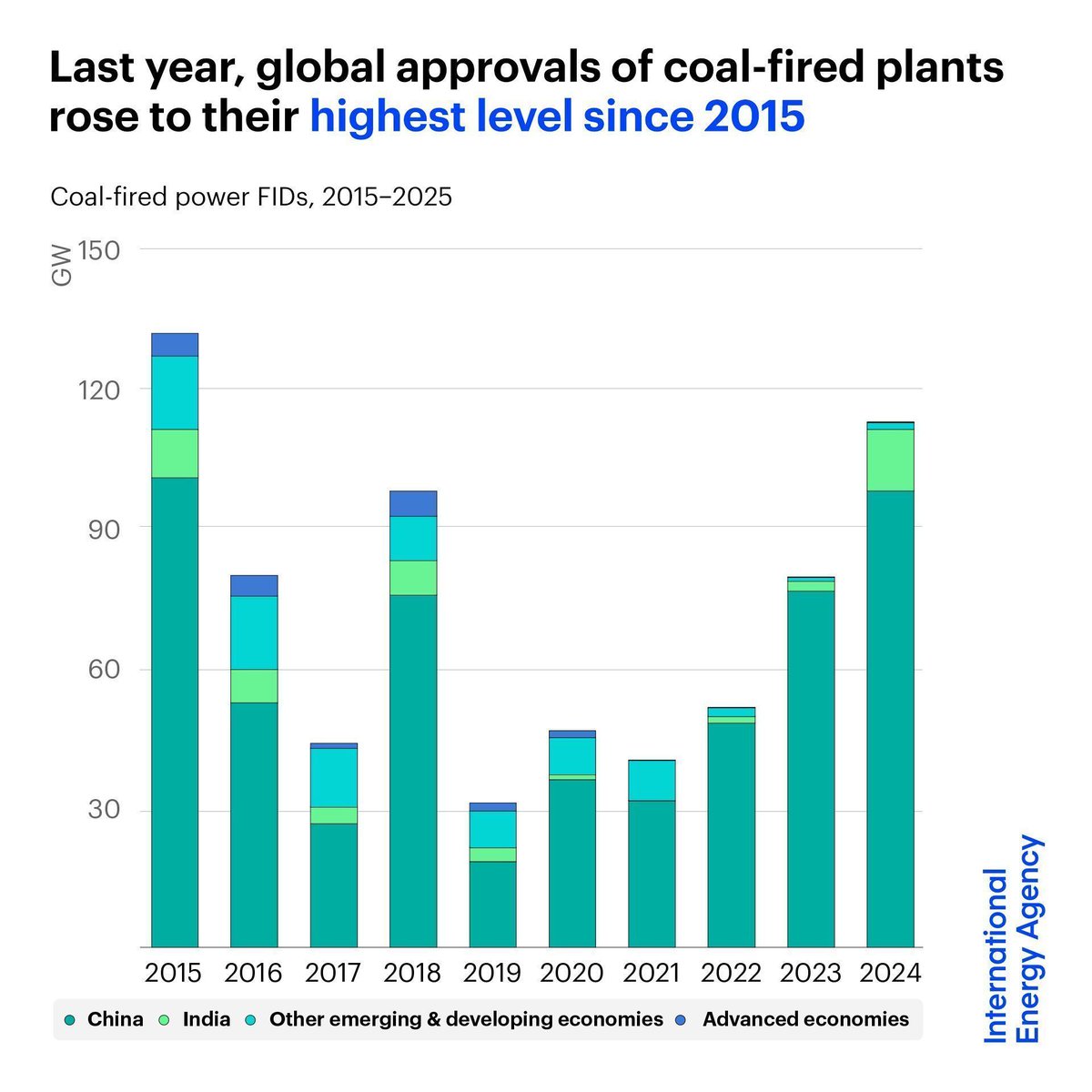 Rapid growth in electricity use is driving continued investment in coal, mainly in China &amp; India

In 2024, China started construction of nearly 100 GW of new coal-fired power plants, &amp; global approvals for these plants hit their highest level since 2015: iea.li/43FIxCN