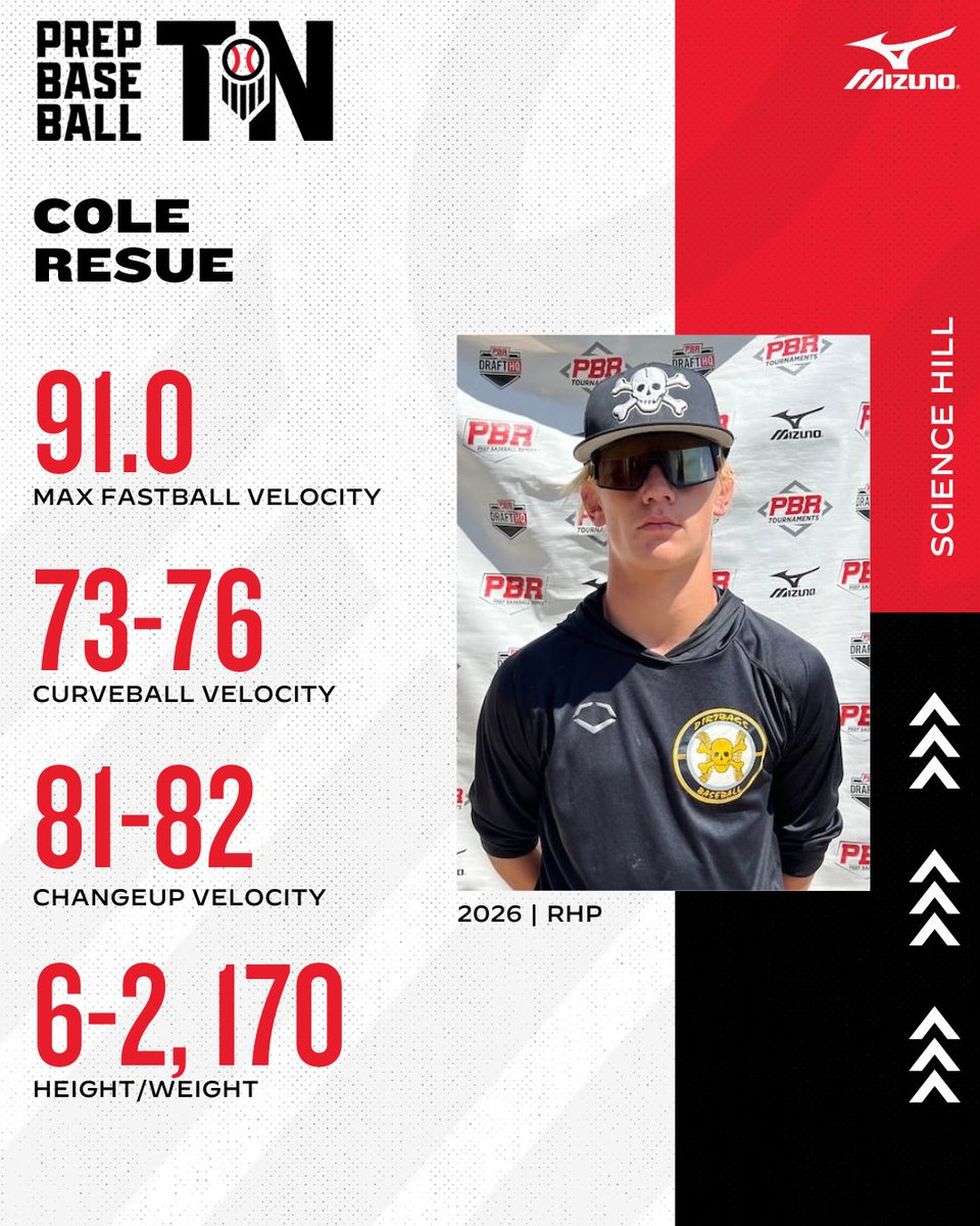 𝐔𝐧𝐜𝐨𝐦𝐦𝐢𝐭𝐭𝐞𝐝 𝐒𝐩𝐨𝐭𝐥𝐢𝐠𝐡𝐭 🔦

+ '26 RHP Cole Resue (<a href="/ColeResue/">Cole ReSue</a>; <a href="/Topper_Baseball/">Topper Baseball</a>) is one of the top available arms in East Tennessee. An athletic mover down the mound at 6-2, 170-pounds with an electric FB that has been up to 91 mph. ⚡️⚡️

Check out more on the