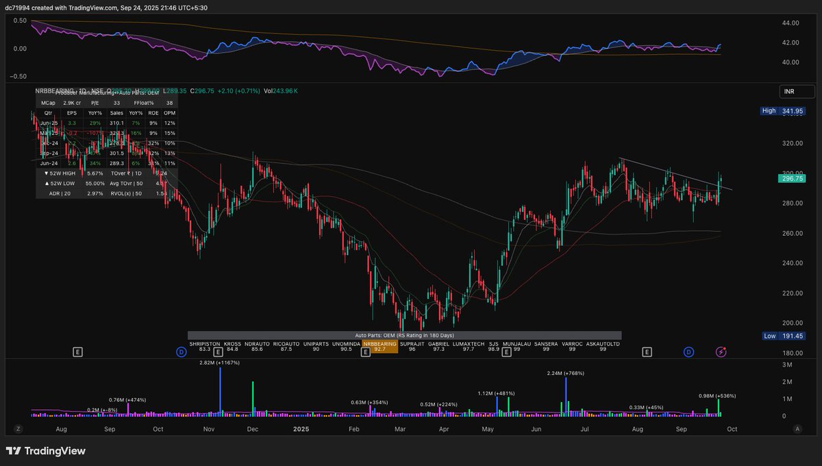 trader_dinesh07's tweet image. Which of these is a better break? 

#UTIAMC,
#NRBBEARING,
#SBFC