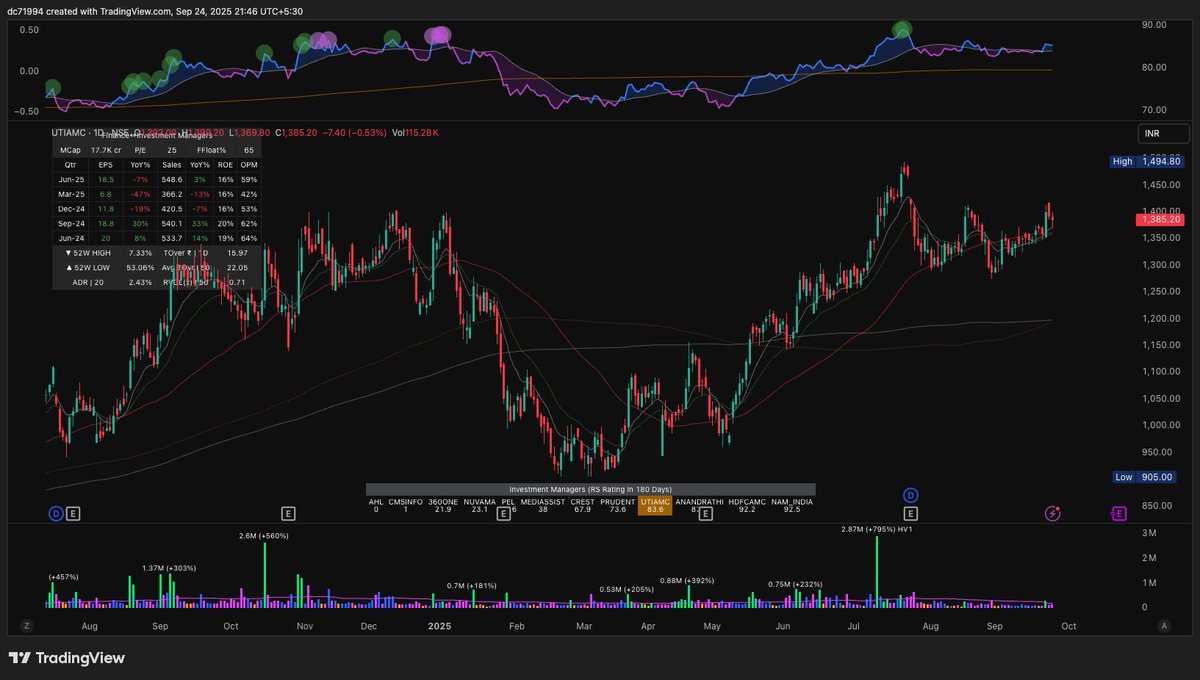 trader_dinesh07's tweet image. Which of these is a better break? 

#UTIAMC,
#NRBBEARING,
#SBFC