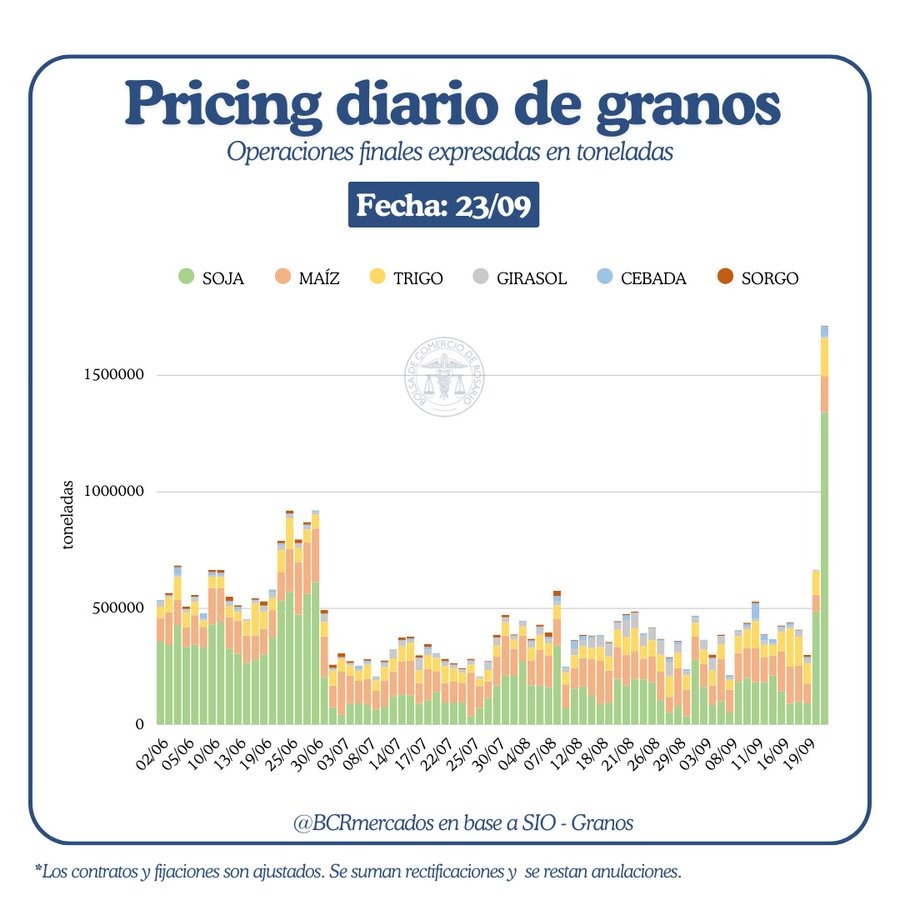 Entre el lunes y martes se vendieron 2,4 millones de toneladas de granos. Sólo ayer se operaron 1,7 millones de toneladas (el volumen diario más alto de la historia). Así respondió el campo a la eliminación de reteciones...