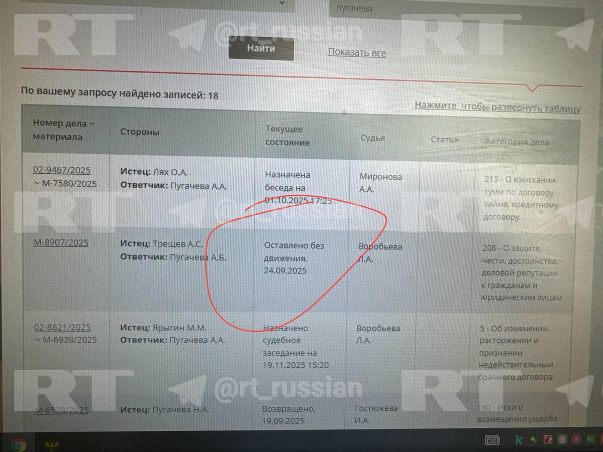 Российский"судейский корпус",в полоном составе,должен лишиться своих полномочий..Судить будем сами и"судейский корпус",в том числе🤪🤪🤪
.....На сайте Савёловского суда Москвы появилась формулировка: иск (t.me/rt_russian/258…) к Алле Пугачёвой «оставлен без движения». Адвокат