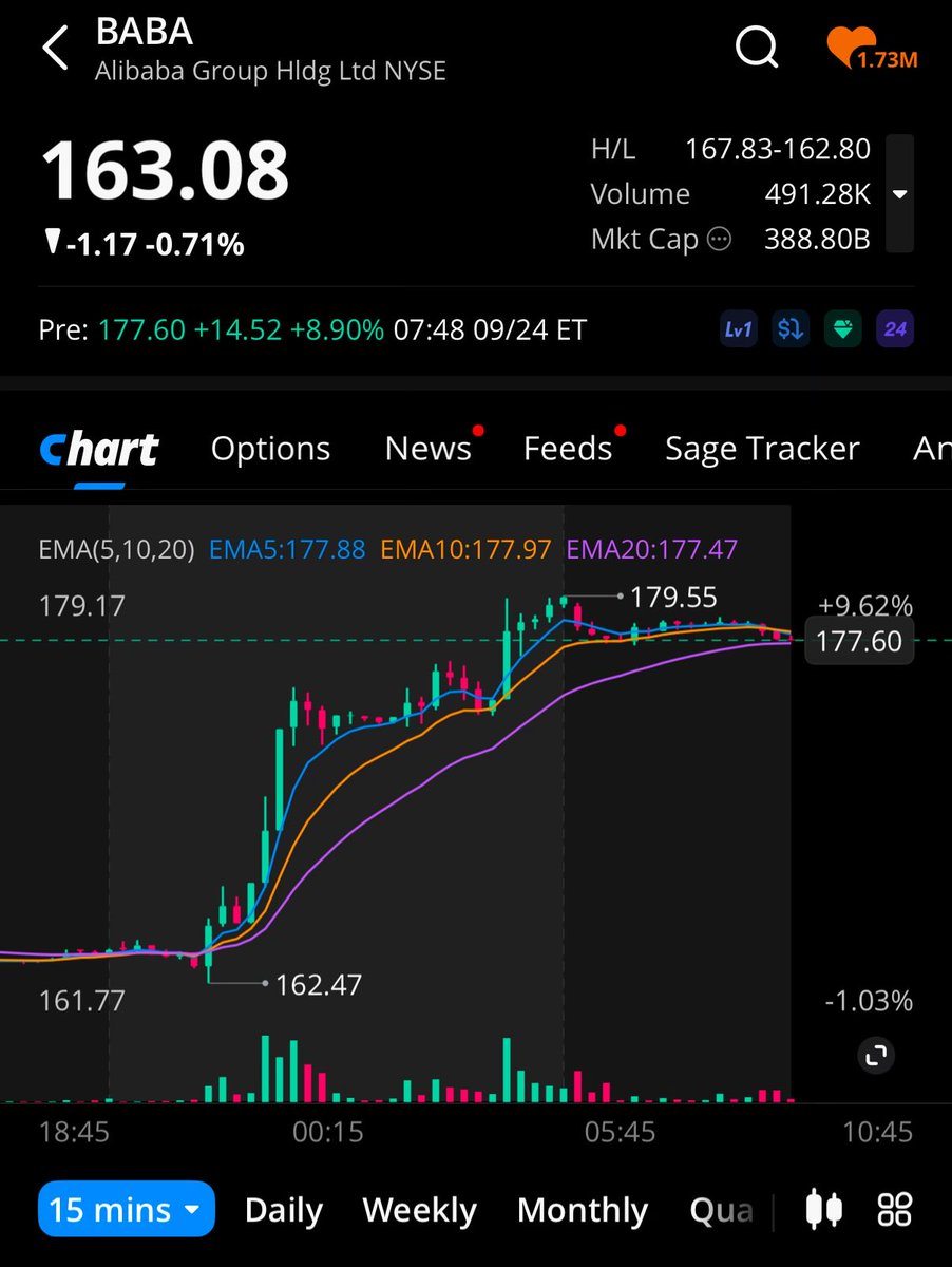 $BABA second target almost hit.
It’s up 45% since this post