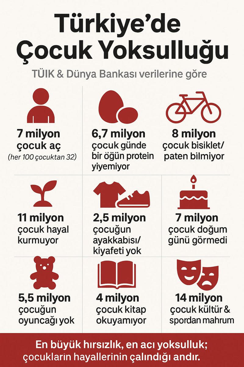 UmitOzlale's tweet photo. Türkiye’de 11 milyon çocuk artık hayal kurmuyor. Ben söylemiyorum, TÜİK ve Dünya Bankası’nın beraber hazırladıkları Beşeri Sermaye Endeksi (BESE) söylüyor.
Türkiye’de toplam nüfusun yüzde 28,4’ü yoksul iken çocuk yoksulluğu yüzde 35,3 ile bunun 5 puan üzerinde. İşte size sayılarla çocuk yoksulluğu:

👶 Her 100 çocuktan 32’si (7 milyon) aç

🥚 5 yaş altı 6,7 milyon çocuk günde bir öğün protein tüketemiyor

🚲 8 milyon çocuğun bisikleti/pateni yok

👕 2,5 milyon çocuk yeni ayakkabı ve kıyafet alamıyor

🎂 7 milyon çocuk doğum günü/arkadaş buluşması nedir bilmiyor

🧸 5,5 milyon çocuğun oyuncağı yok

📚 4 milyon çocuk kitap/dergi okuyamıyor

🎭 14 milyon çocuk kültür ve spordan faaliyetlerinden mahrum

Unutmayalım; En büyük hırsızlık çocukların hayallerini çalmaktır.