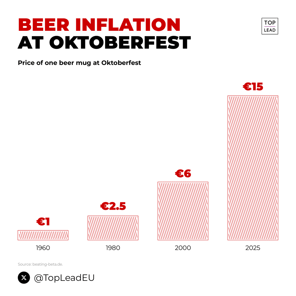 🤯 Beer prices have increased 15-fold. In #Germany. At #Oktoberfest.  

🍺 In 1960, a mug of beer cost €1. In 2025, it costs €15.