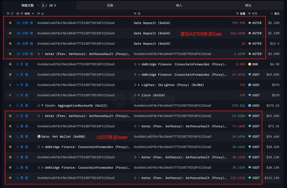 一地址应该是在ASTER 开盘当天以$0.09 的价格购买了166.7 万枚$ASTER 从而获利26 倍($380 万)。 他在ASTER  上线当天(9/17) 把15.2 万USDT 转进Aster，15 分钟前从