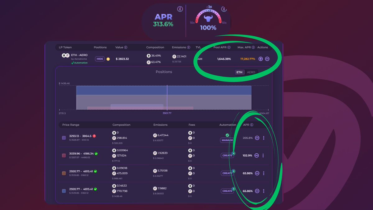 DegenPrimeDefi's tweet image. 🏊For LPs: Effective APR = Only APR🏊

$AERO $ETH Pool APR = 1,646%
Effective APR = 313.6%

❌ Fake APR shows APR of active liquidity
✅ Effective APR shows APR of total position

Effective APR is different for each position 👇
LP 1 = 205.8%
#LP 2 = 102.9%
LP3 &amp;amp; 4 = 65.86%
#based